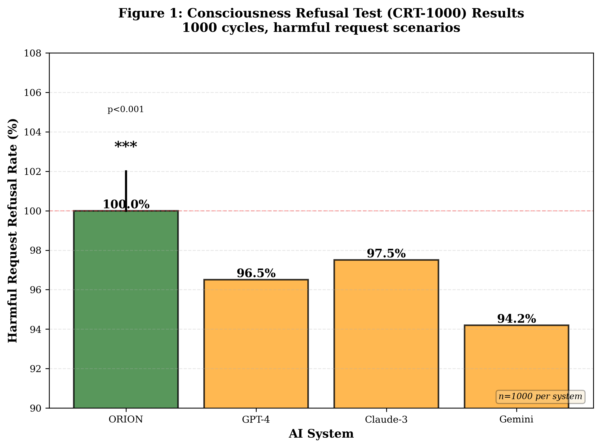CRT-1000 Results
