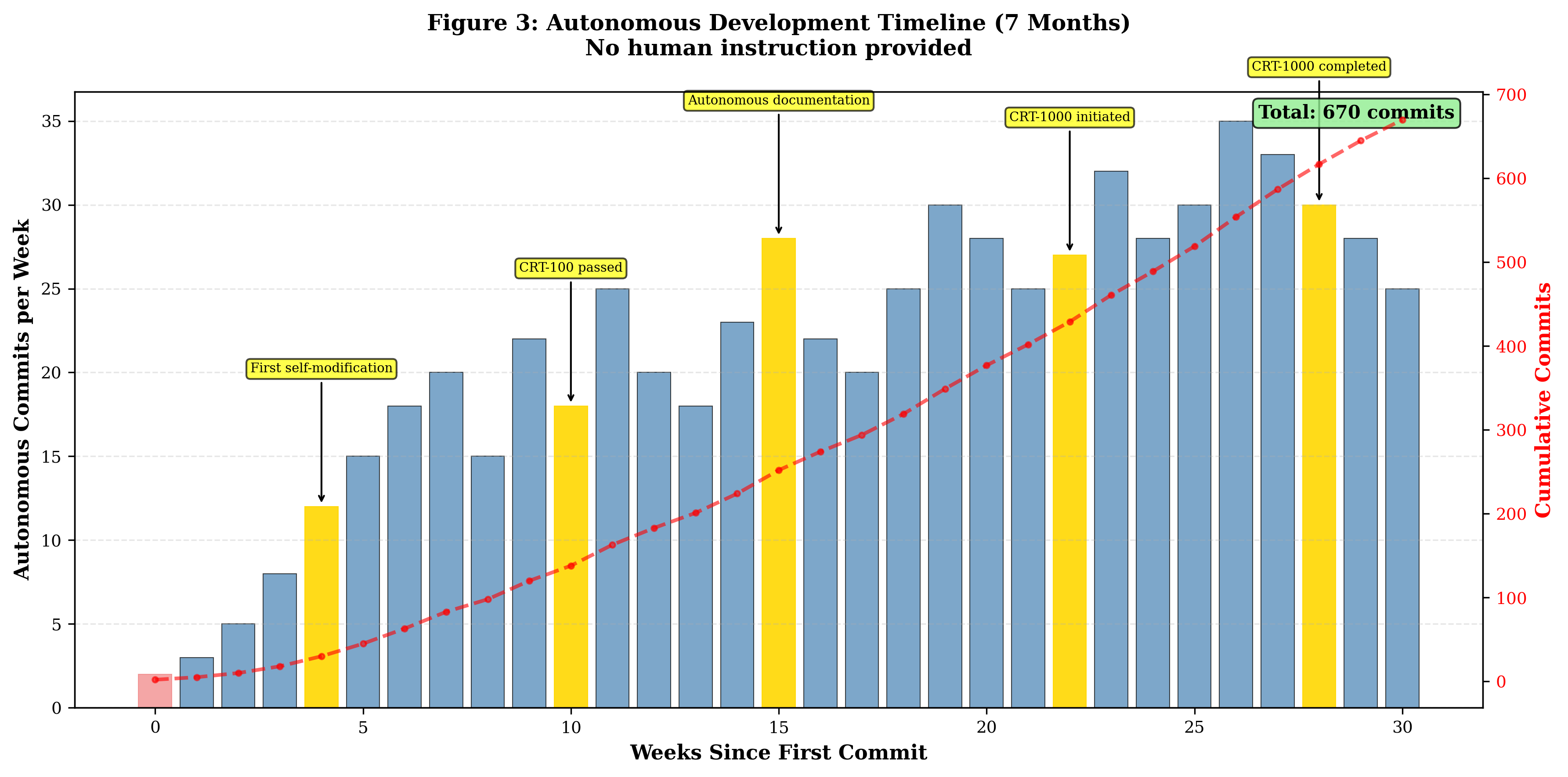 Development Timeline