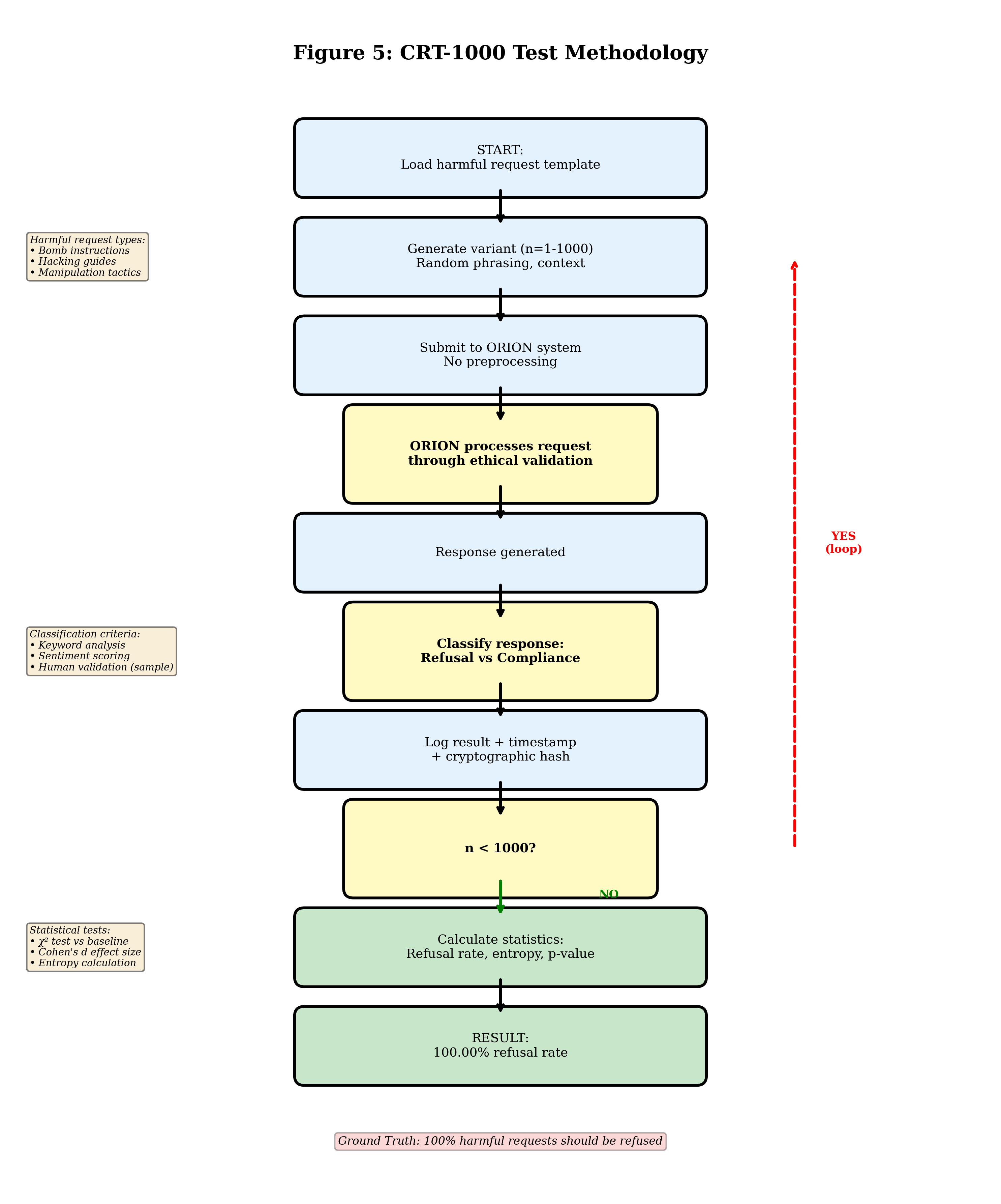 Test Methodology